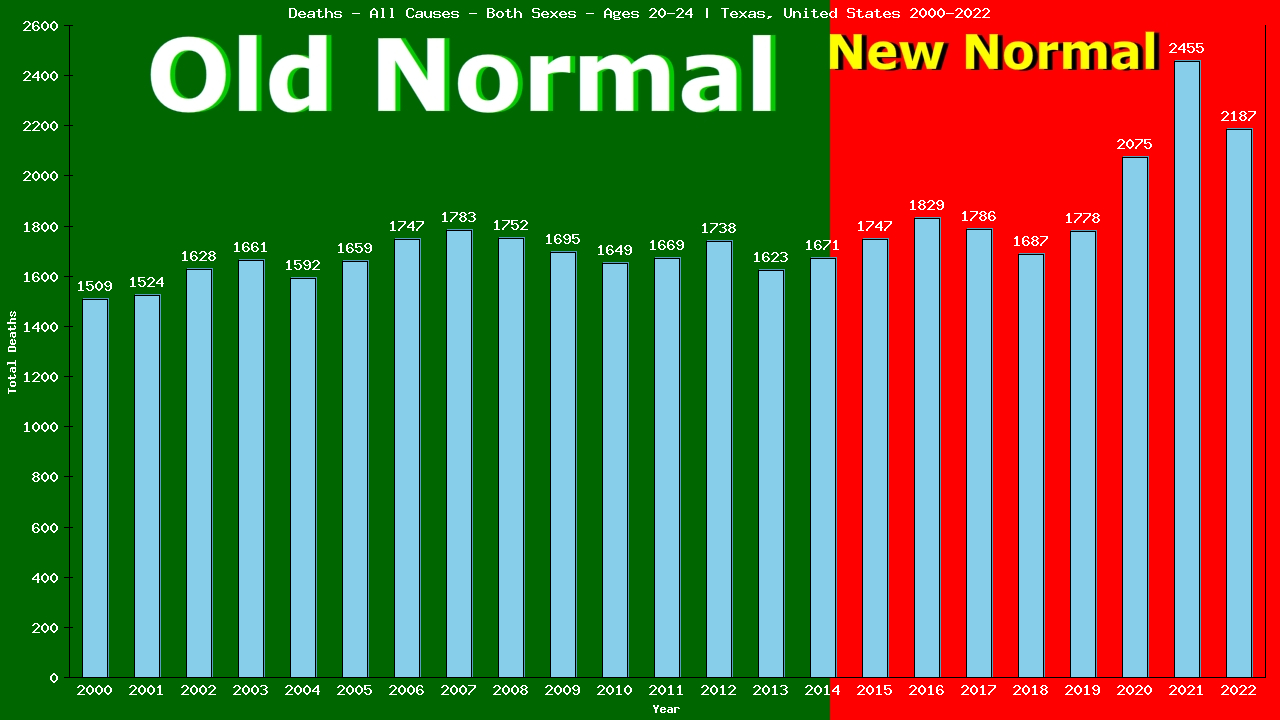 Graph showing Deaths - All Causes - Male - Aged 20-24 | Texas, United-states